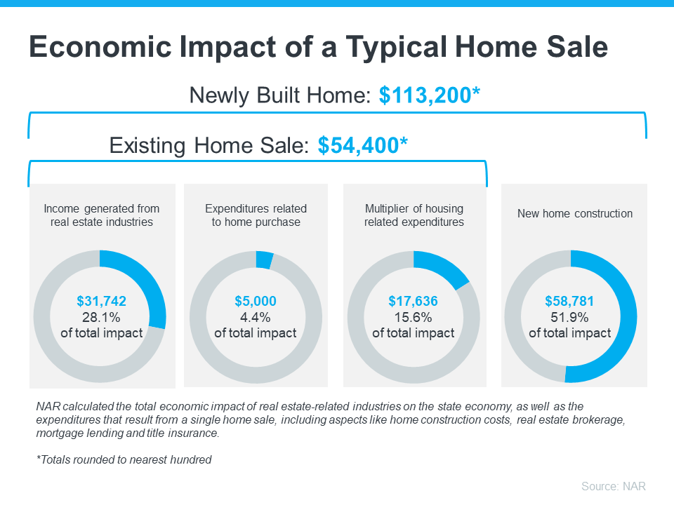How Buying or Selling a Home Benefits the Economy and Your Community | Simplifying The Market